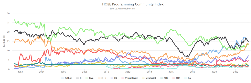 TIOBE Index to measure programming language popularity when considering the best beginner programming language