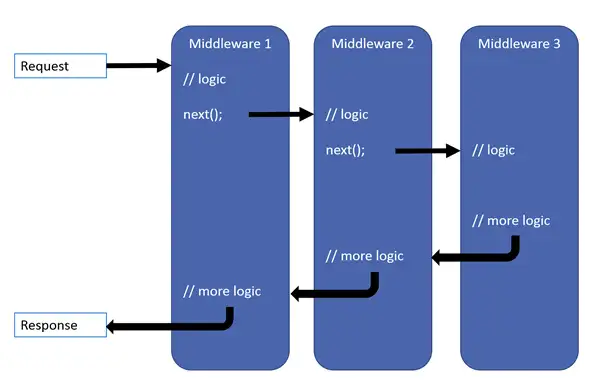 Middleware in ASP.NET Core - Flow of request to response